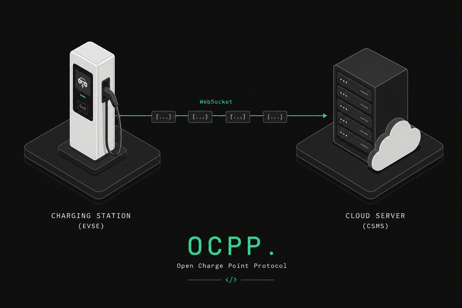 What Is OCPP? Open Charge Point Protocol Explained